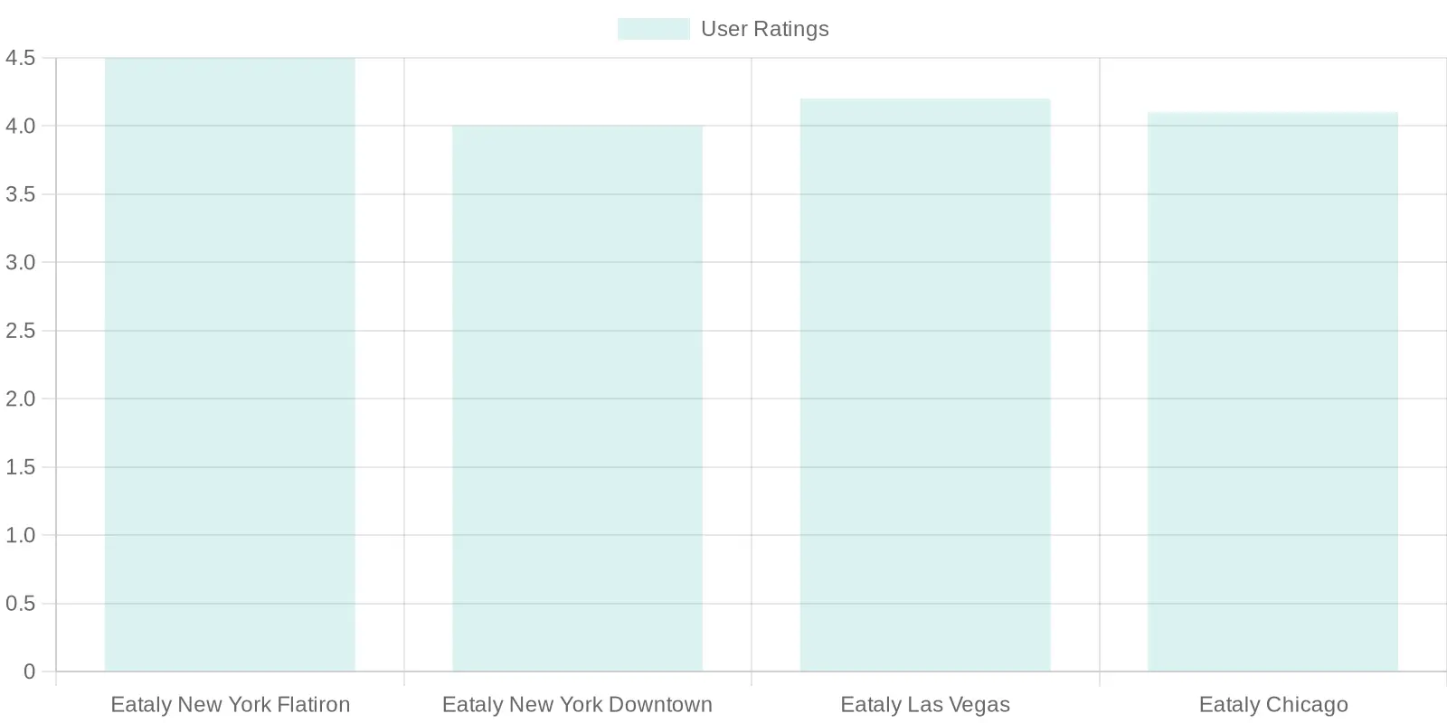 User Ratings of Eataly Locations