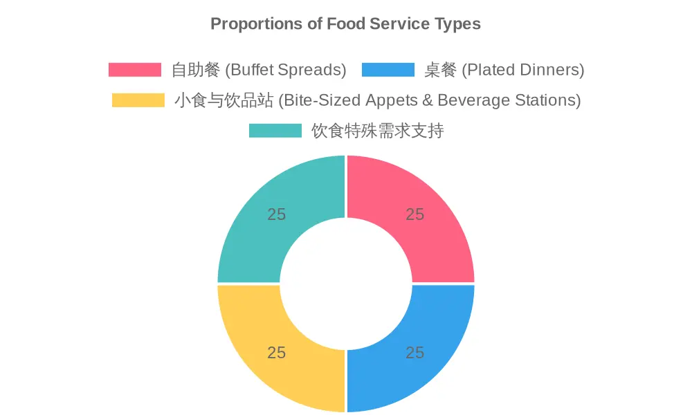 Catering Chart