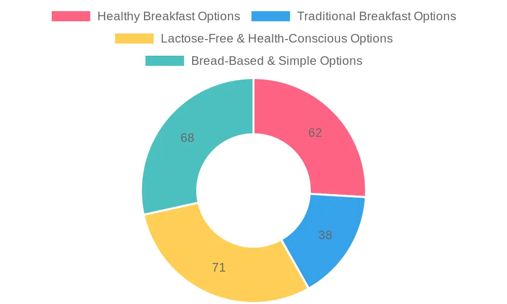 Hotel Guest Breakfast Preferences (2023)