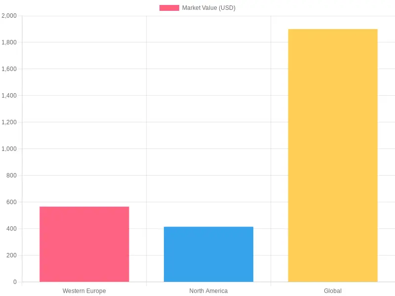 Market Value Comparison by Region (2026)