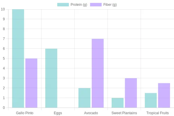 Nutritional Content of Food Items
