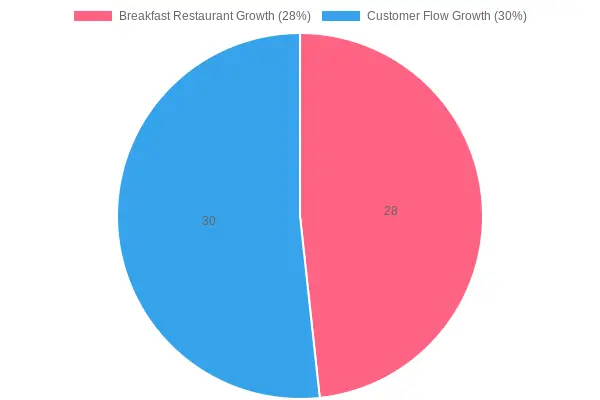 Breakfast Restaurant Growth in Ogden