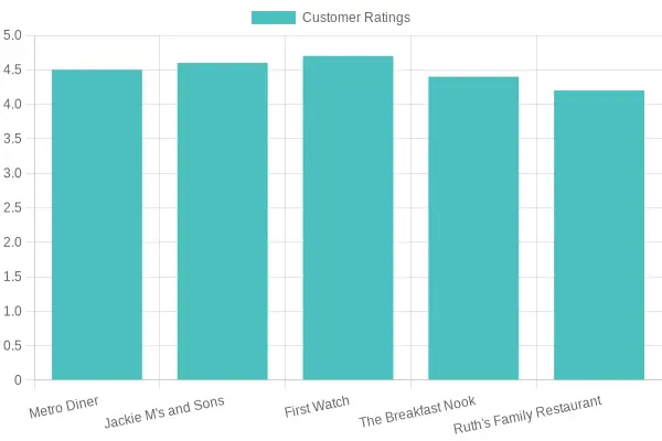 Customer Ratings of Restaurants