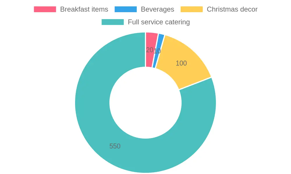 Average Cost by Category