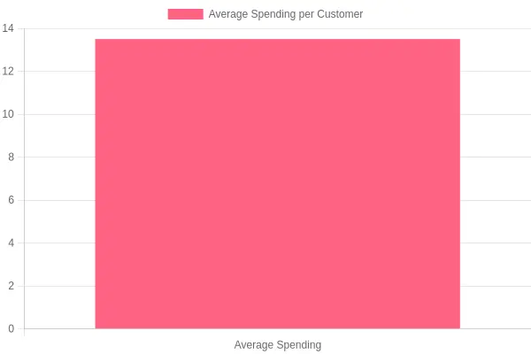 Average Spending per Customer for Breakfast Average Spending per Customer