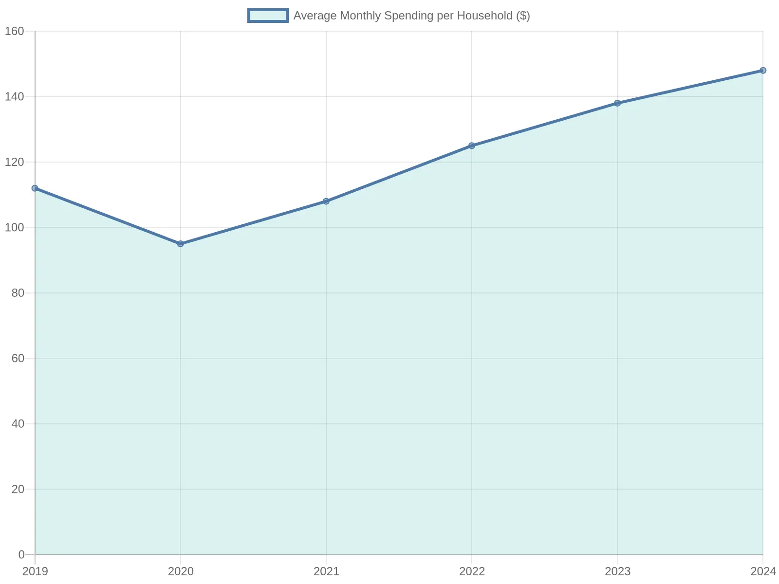 Breakfast Dining Spending Growth in Central Valley