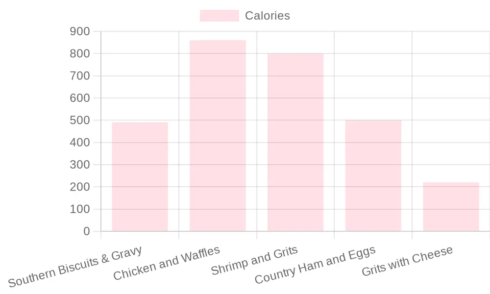 Breakfast Dishes Caloric Content