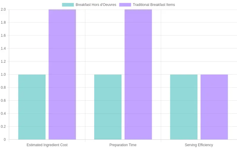 Breakfast Comparison Chart