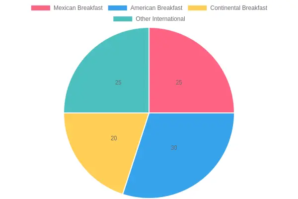 Breakfast Cuisine Popularity