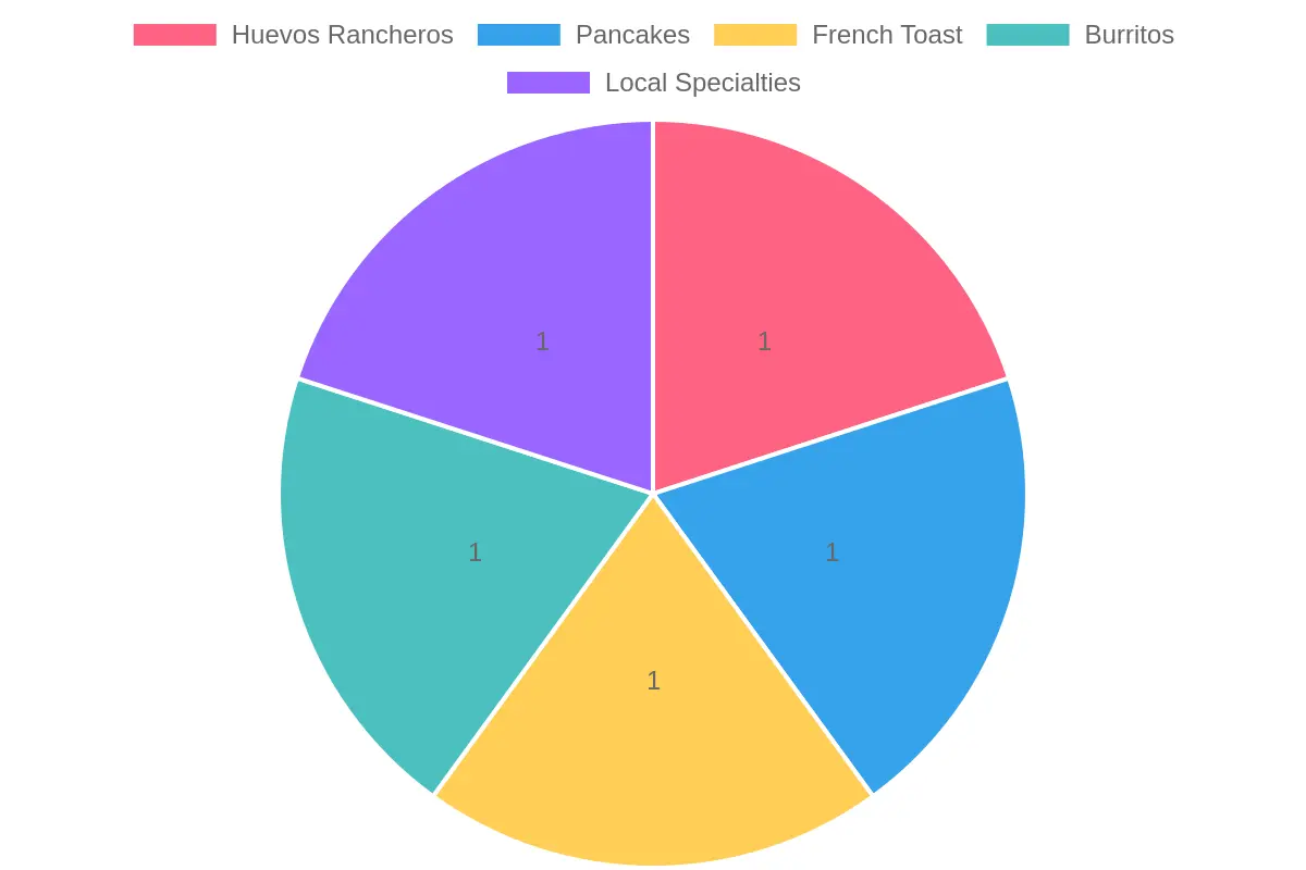Distribution of Breakfast Dishes