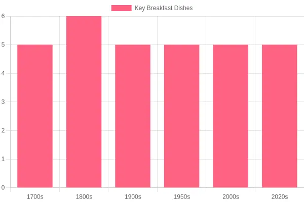 Evolution of Breakfast Dishes by Decade