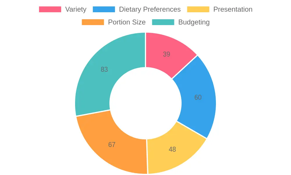 Breakfast Ideas Distribution