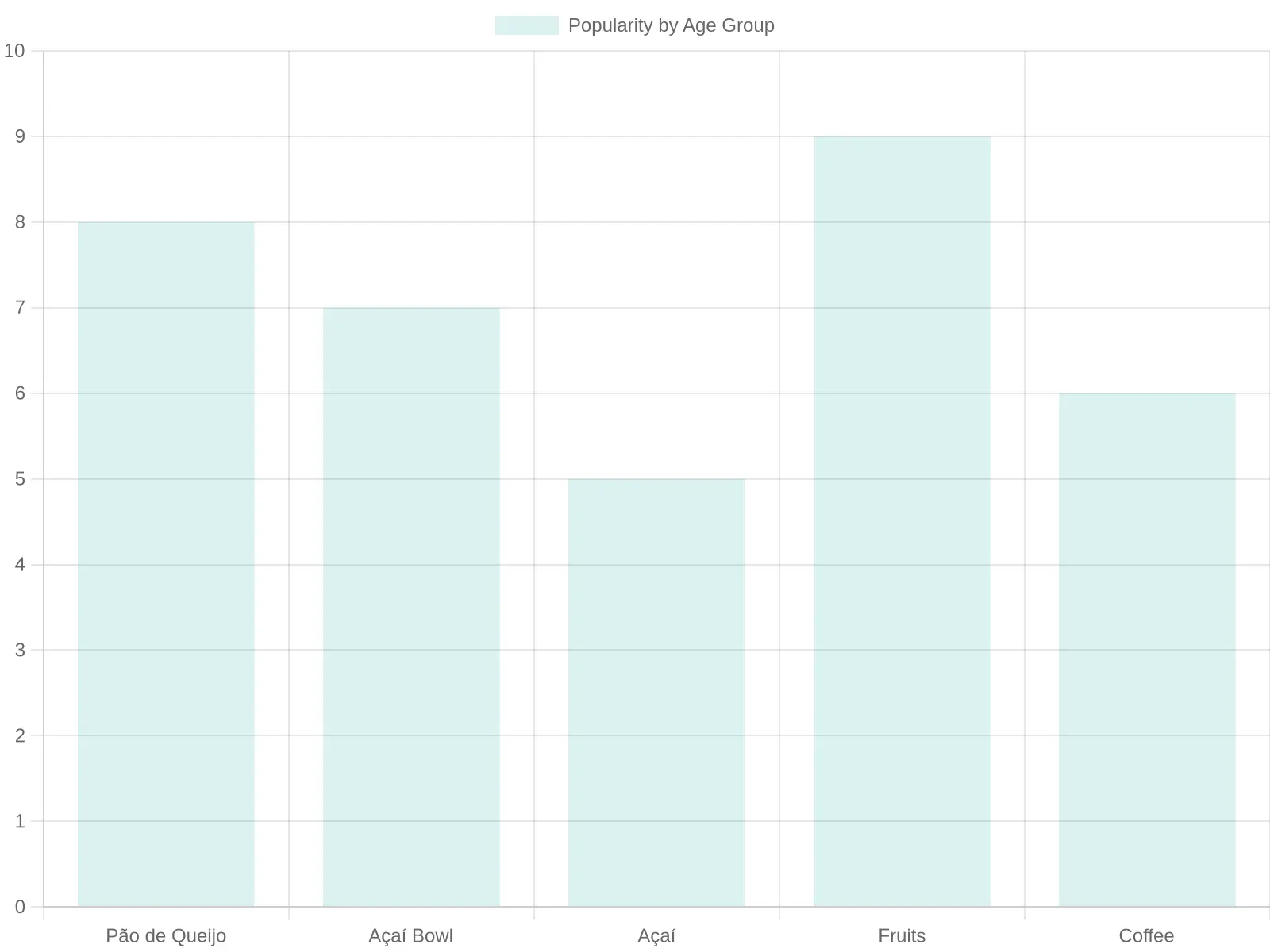 Breakfast Food Popularity by Age Group