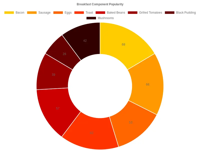 Breakfast Component Popularity