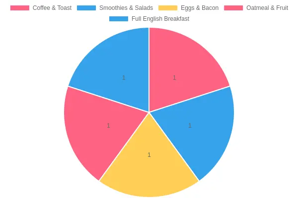 Breakfast Preferences by Age Group