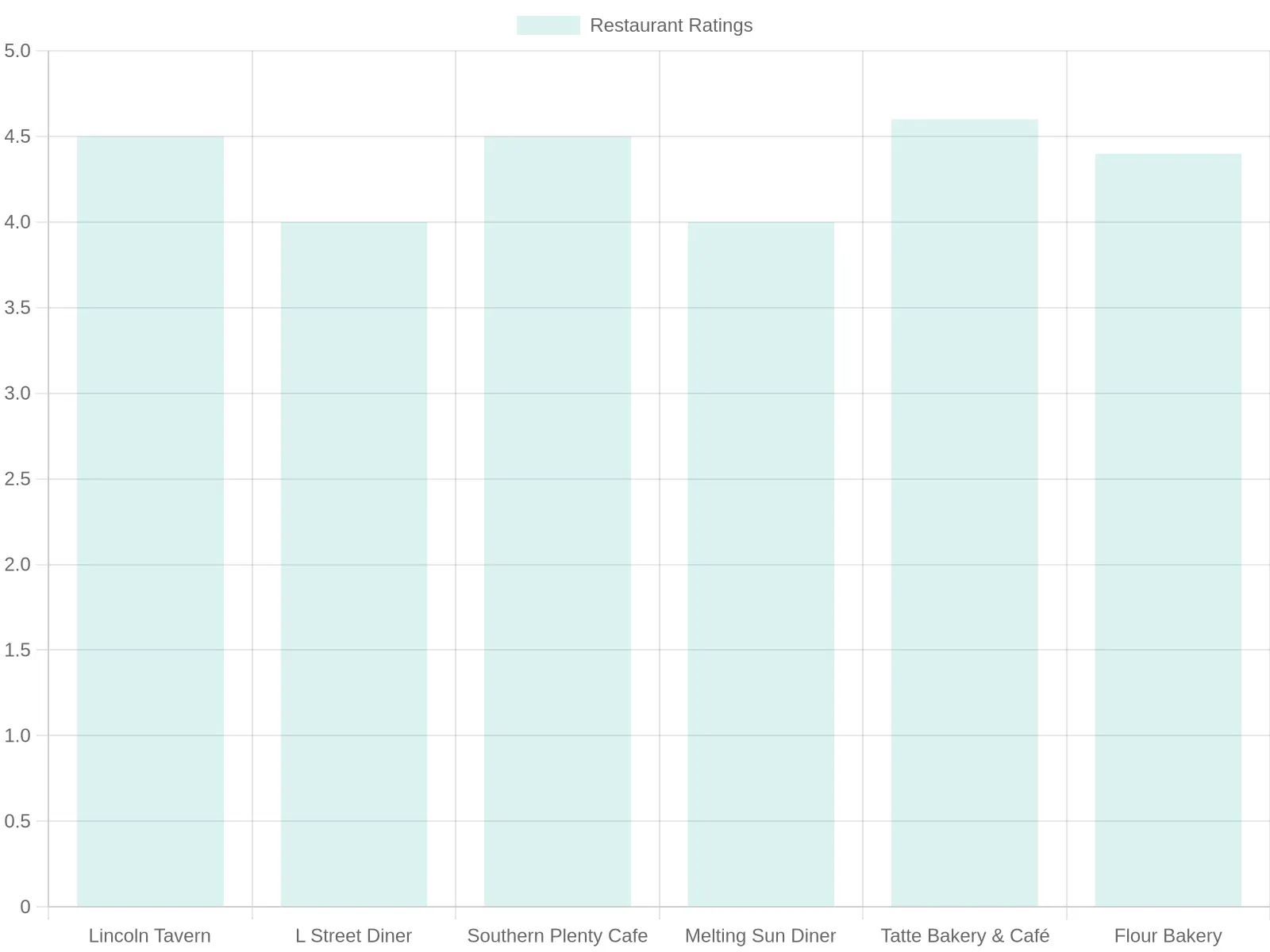 Chart showing ratings of popular breakfast restaurants in South Boston