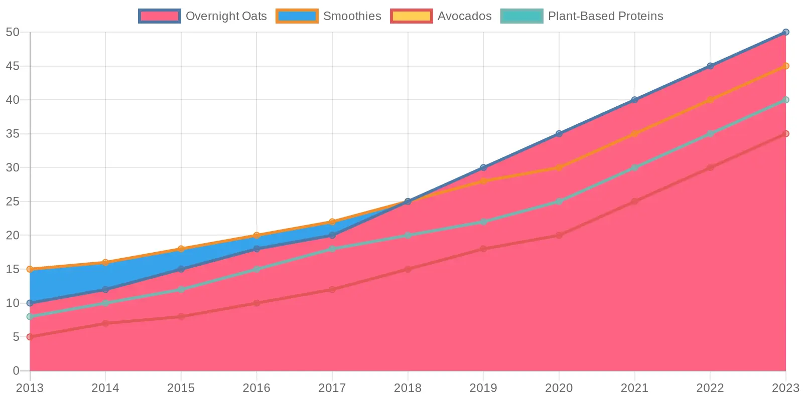 Breakfast Trends Over Time