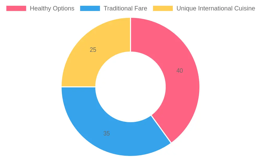 Breakfast Type Distribution
