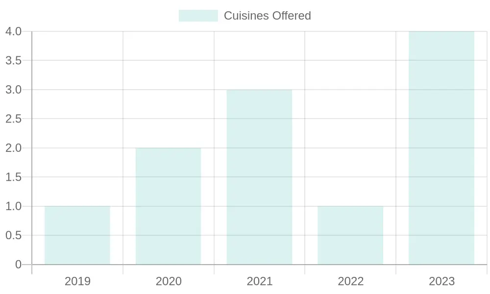 Breakfast Consumption Trends