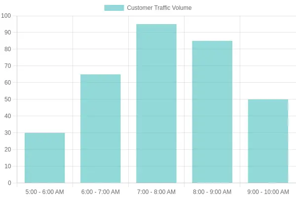 Bar chart showing Merced breakfast rush hour customer traffic peaking between 7-8 AM