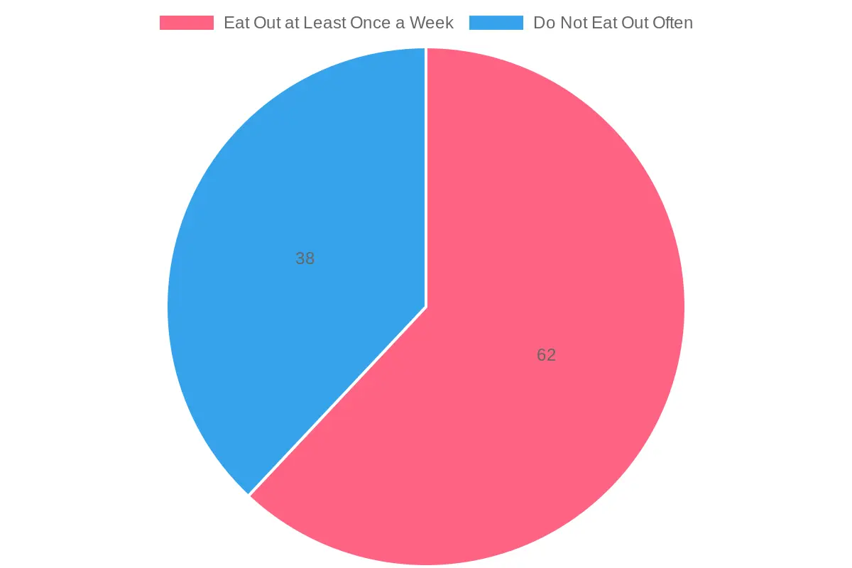 Dining Out Frequency in Germany