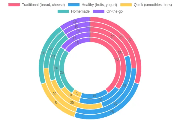 Food Preferences by Age Group