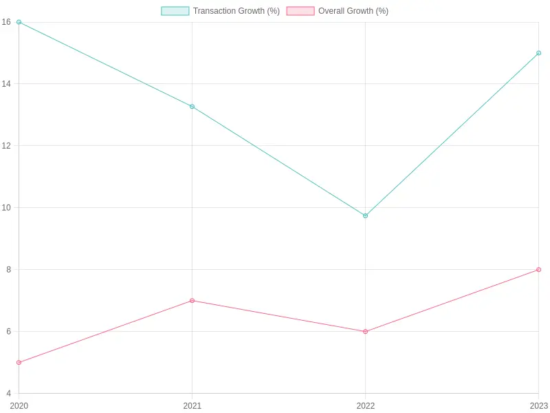 Transaction and Overall Growth Trends Over Years