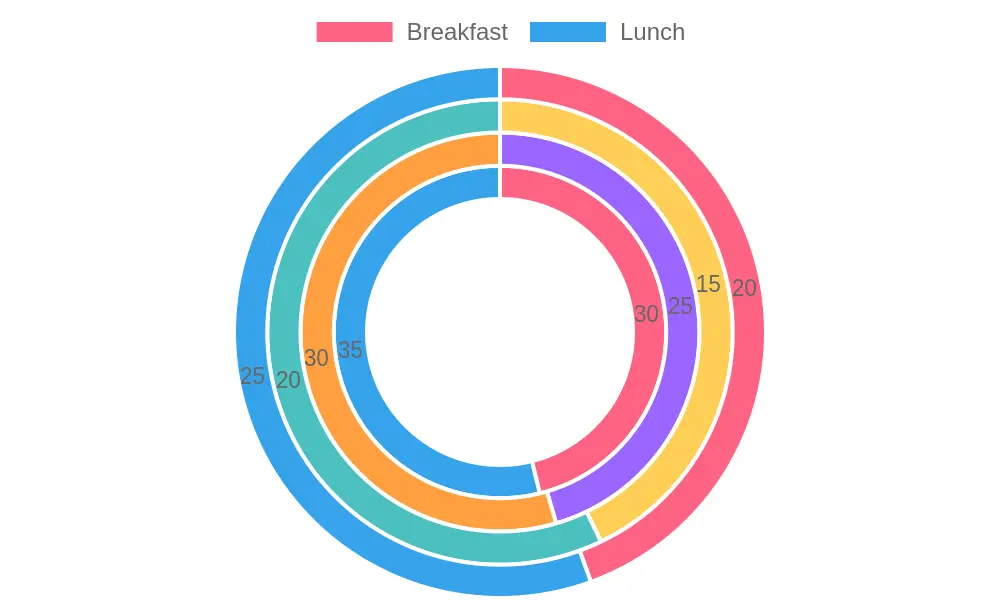 Impact chart of meals