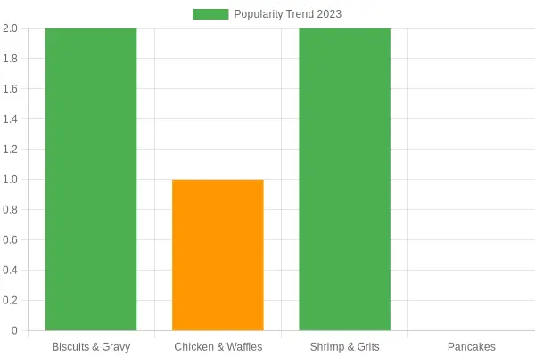 Popularity Trend of Breakfast Dishes in 2023