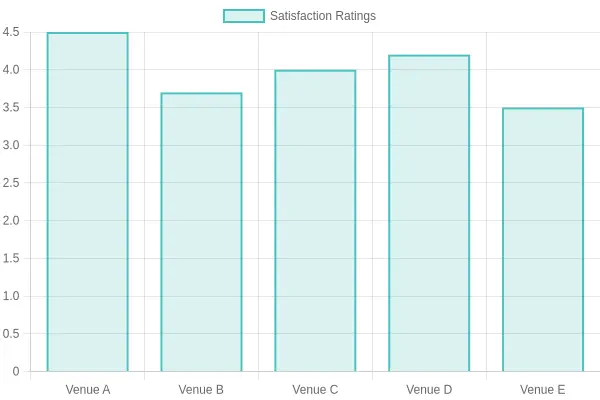 Satisfaction Ratings by Venue