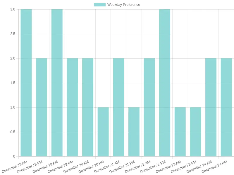 Weekday Preference Comparison