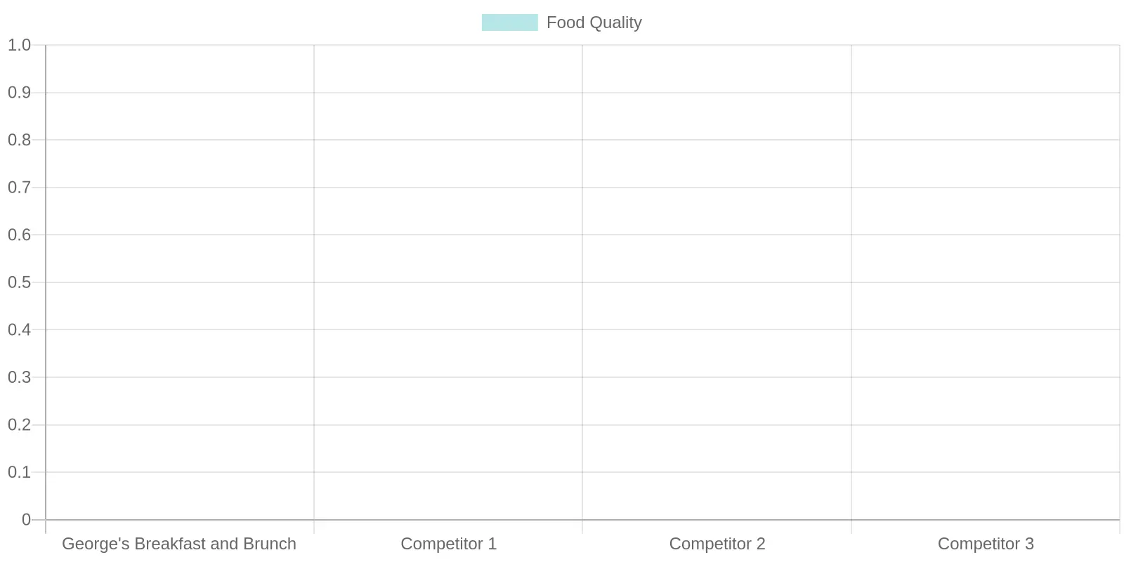 Comparison of Food Quality