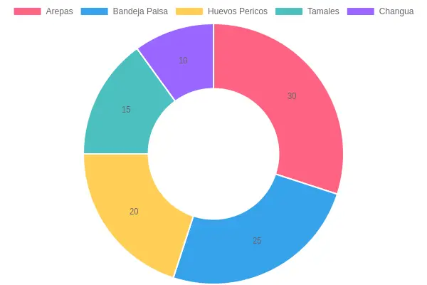 Popularity of Breakfast Dishes in Colombia