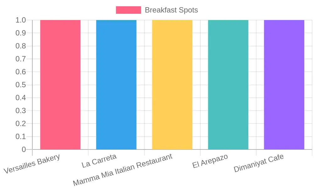Breakfast Spot Overview