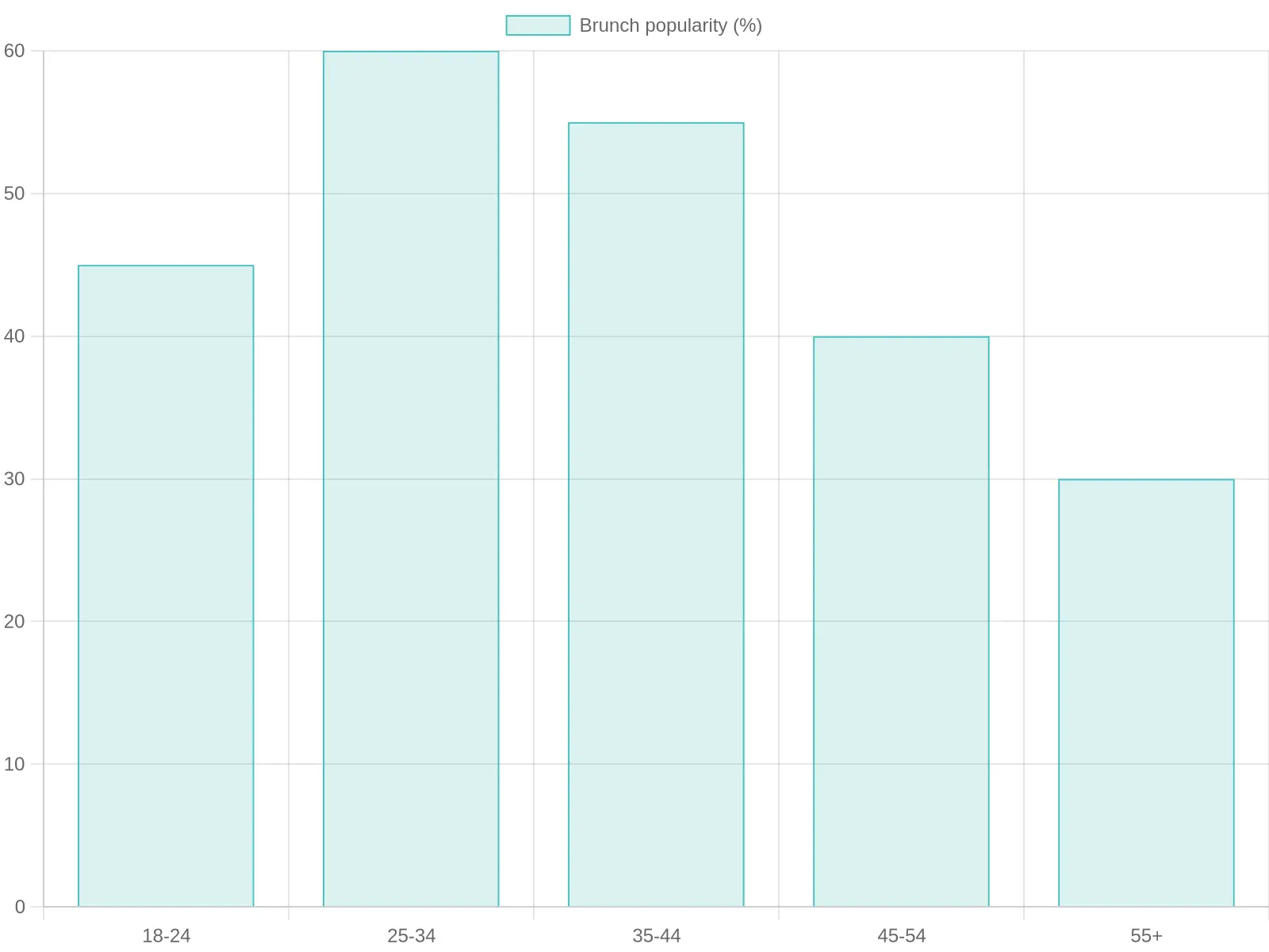 Brunch Popularity by Age Group