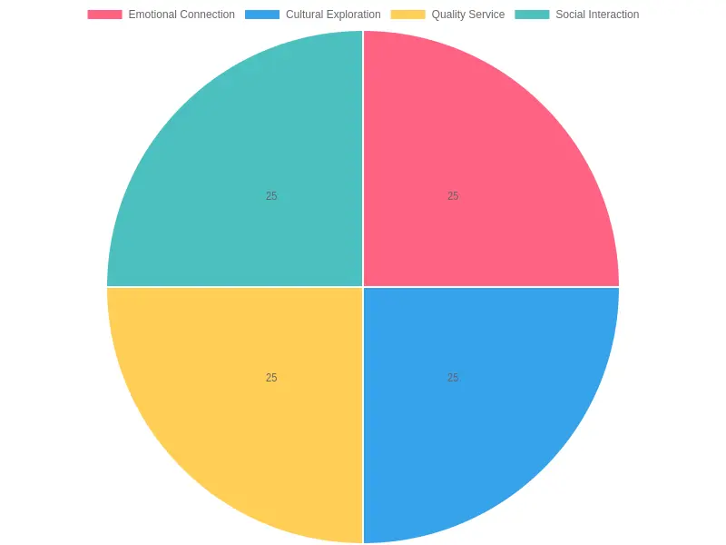 Factors Influencing Dining Experiences