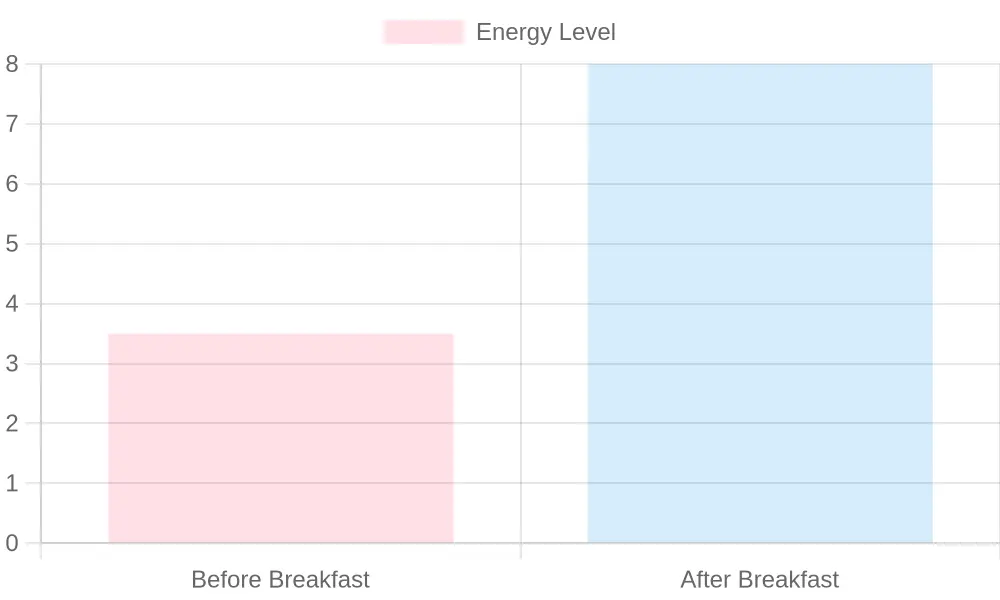 Energy Level Before and After Breakfast